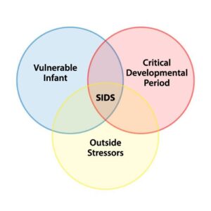 SIDS